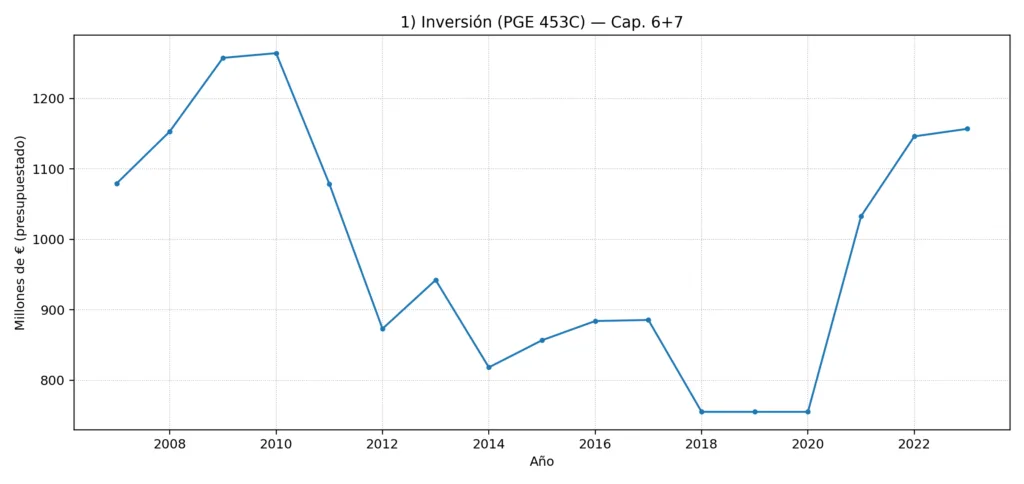 Inversión en mantenimiento