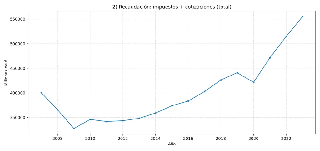 Recaudación de impuestos; evolución
